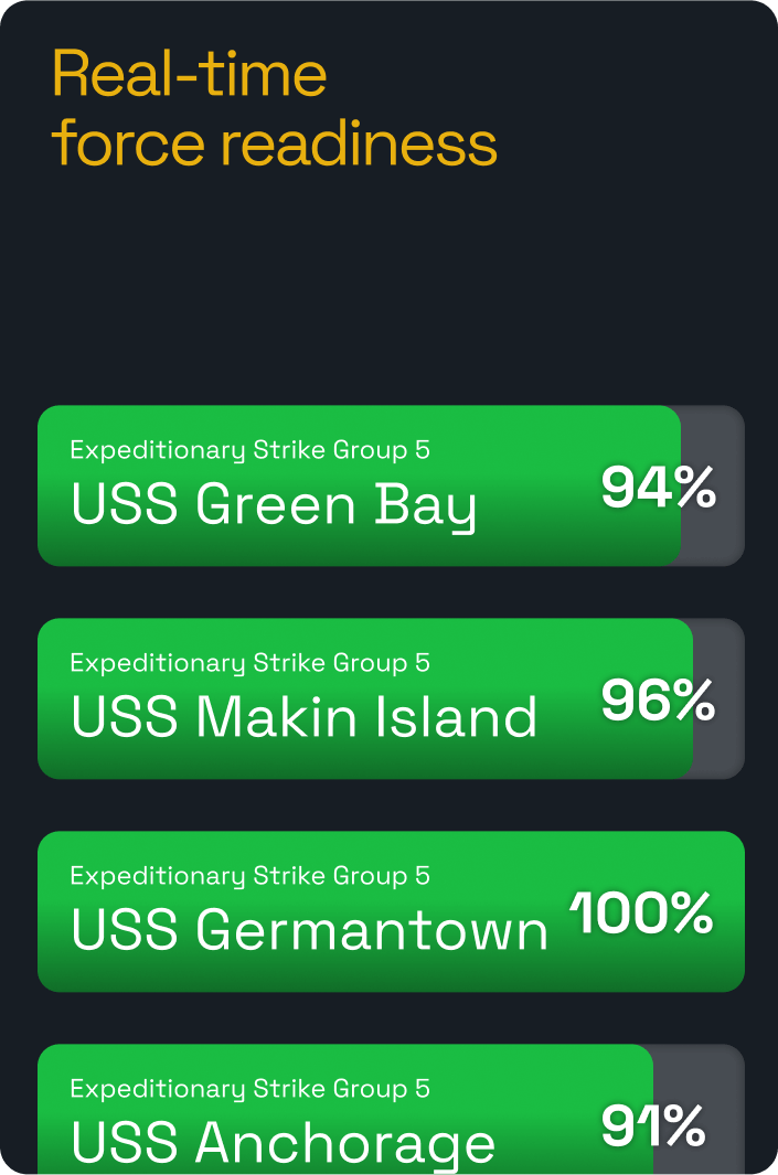 Real-time force readiness