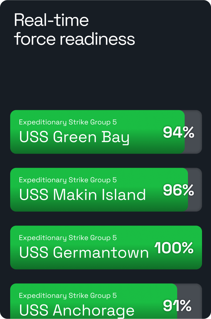 Real-time force readiness